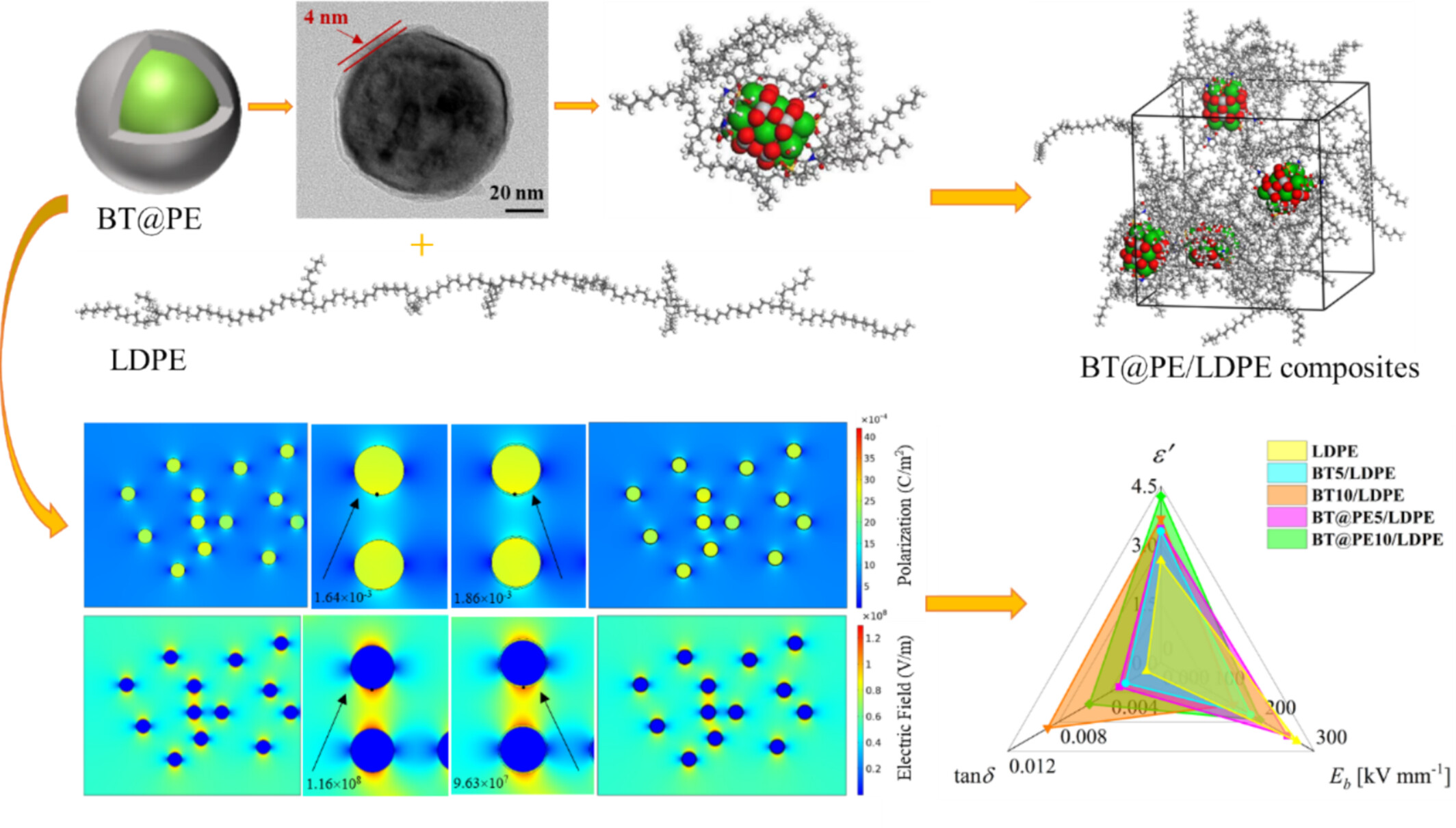 Core–Shell Structured BaTiO3@Polyethylene in Low-Density Polyethylene: Modulation of Dispersion Structure and Improvement of Dielectric Properties