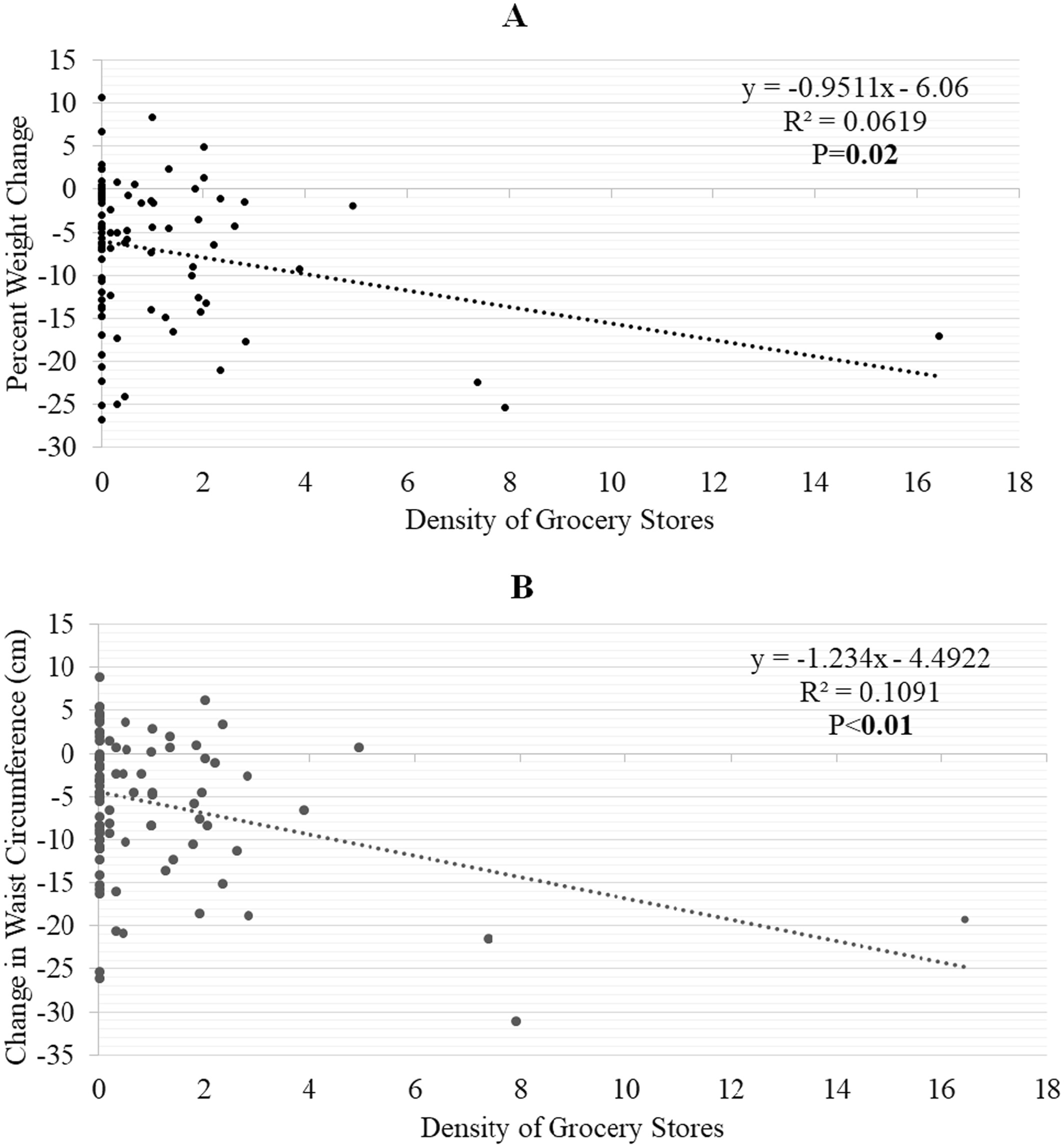 Impact of the built, social, and food environment on long-term weight loss within a behavioral weight loss intervention