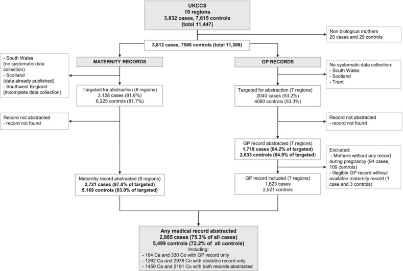 Maternal illnesses during pregnancy and the risk of childhood cancer: A medical-record based analysis (UKCCS)
