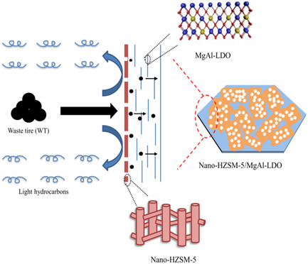 Catalytic Cracking of Waste Tires using Nano-ZSM-5/MgAl-LDO