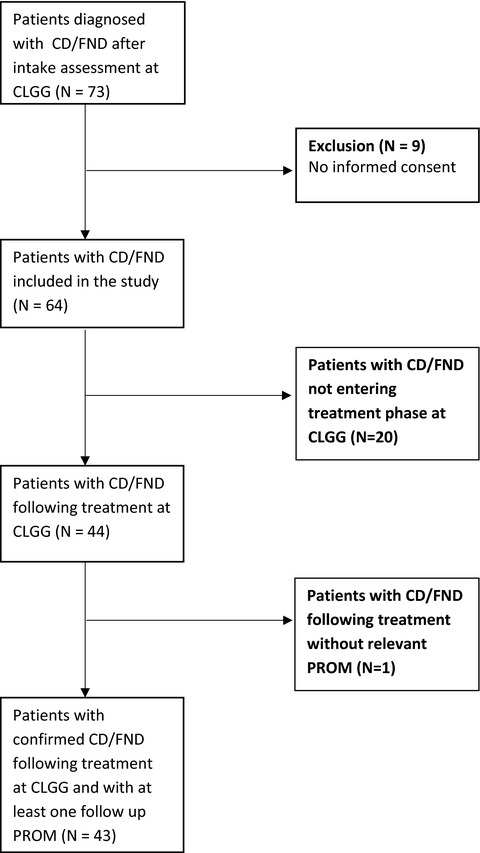 Childhood sexual abuse predicts treatment outcome in conversion disorder/functional neurological disorder. An observational longitudinal study
