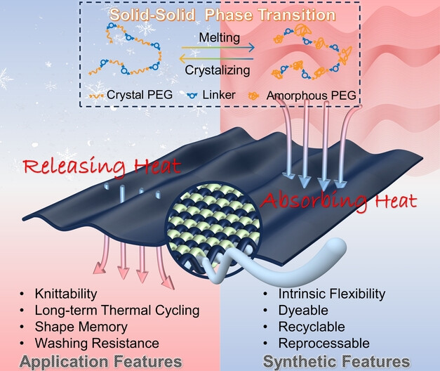 Intrinsically Flexible Phase Change Fibers for Intelligent Thermal Regulation