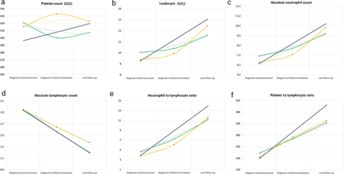 Longitudinal analysis of complete blood count parameters in advanced-stage lung cancer patients