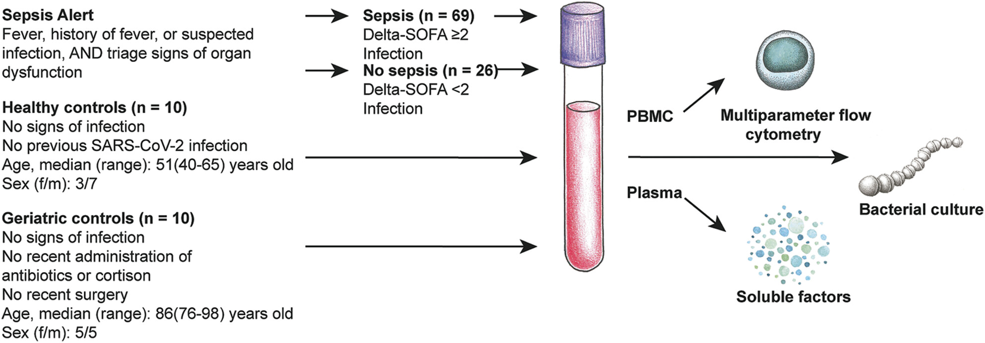 Distinct MAIT cell phenotypes associated with sepsis clinical outcome in emergency department patients