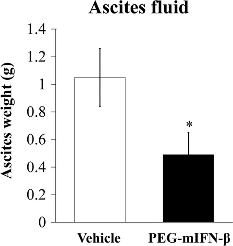 Novel pegylated interferon-β as strong suppressor of the malignant ascites in a peritoneal metastasis model of human cancer