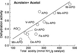 TPD-TG-MS Investigations of the Catalytic Conversion of Glycerol over MOx-Al2O3-PO4 Catalysts