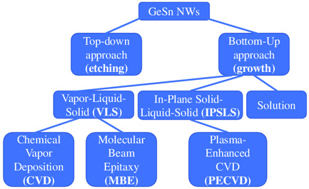 Rational Control of GeSn Nanowires