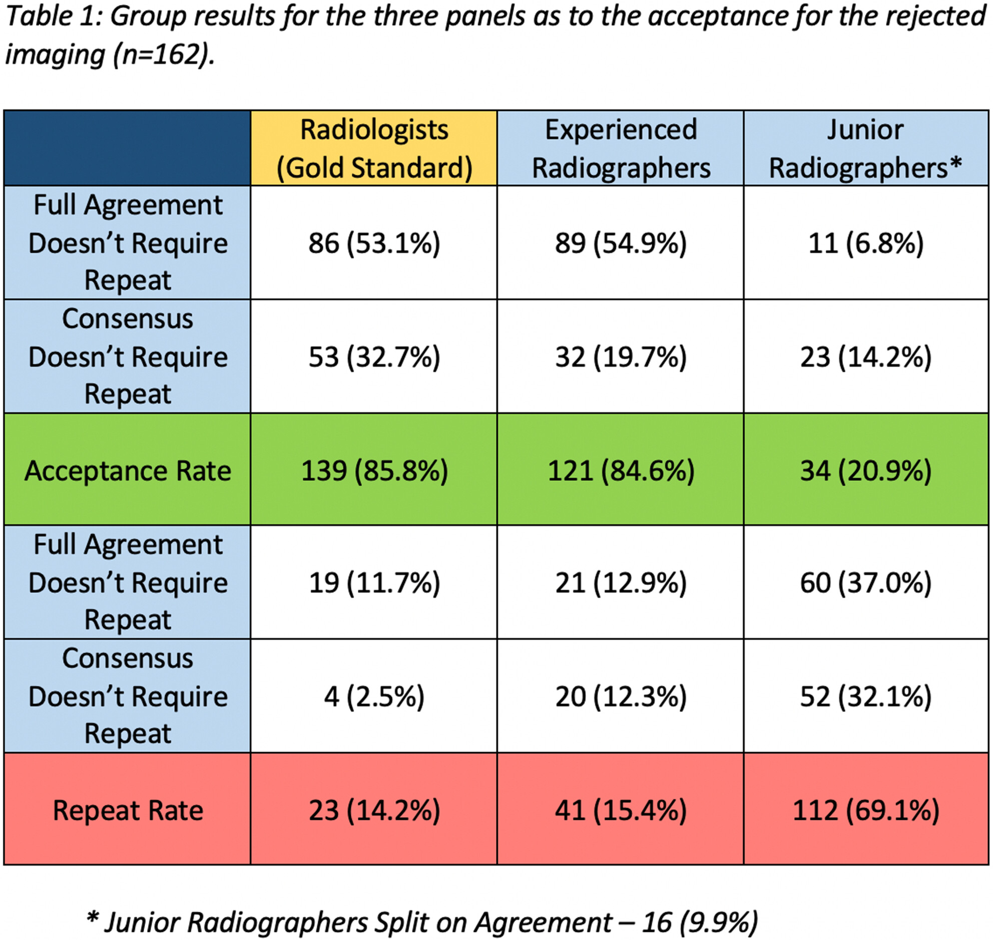 The cost of perfection: An investigation into the unnecessary rejection of clinically acceptable lateral wrist imaging