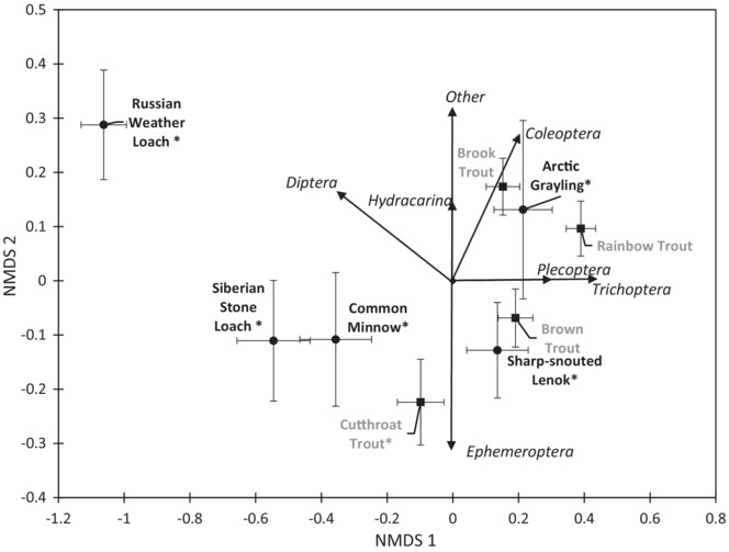Dietary overlap and selectivity among mountain steppe river fish in the United States and Mongolia