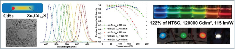 Thermally Stable Quantum Rods, Covering Full Visible Range for Display and Lighting Application
