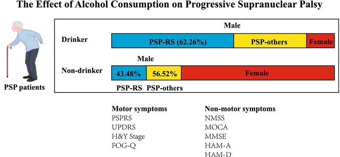 The Effect of Alcohol Consumption on Progressive Supranuclear Palsy: A Cross-Sectional Study