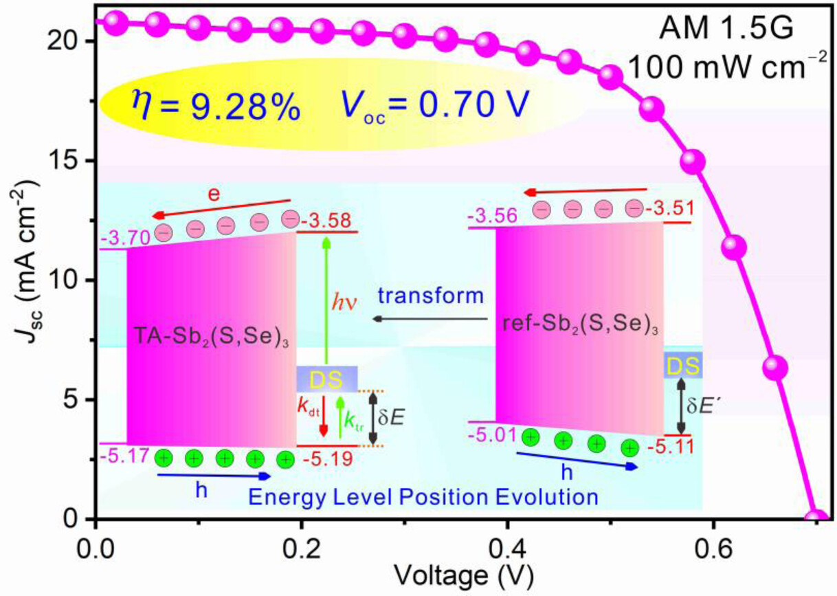 Se-Elemental Concentration Gradient Regulation for Efficient Sb2(S,Se)3 Solar Cells With High Open-Circuit Voltages