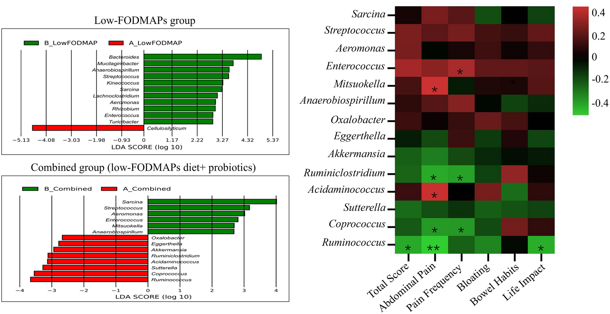 Effect of the combined intervention of low-FODMAPs diet and probiotics on IBS symptoms in Western China: A randomized controlled trial