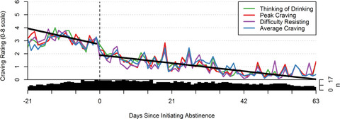 Effects of Initiating Abstinence from Alcohol on Daily Craving and Negative Affect: Results from a Pharmacotherapy Clinical Trial