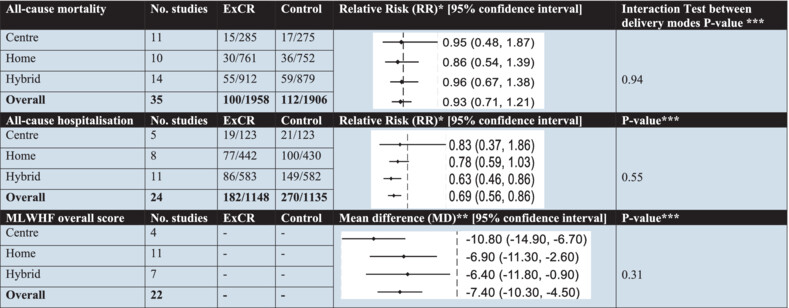 Exercise-based cardiac rehabilitation for adults with heart failure – 2023 Cochrane systematic review and meta-analysis