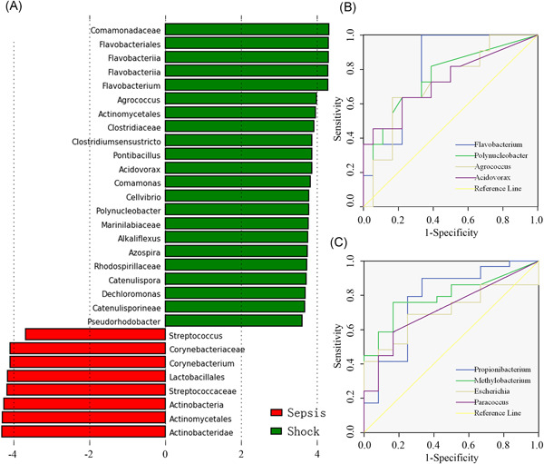 Characterization of the blood and neutrophil-specific microbiomes and exploration of potential bacterial biomarkers for sepsis in surgical patients