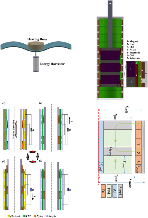A heaving point absorber-based triboelectric-electromagnetic wave energy harvester: An efficient approach toward blue energy