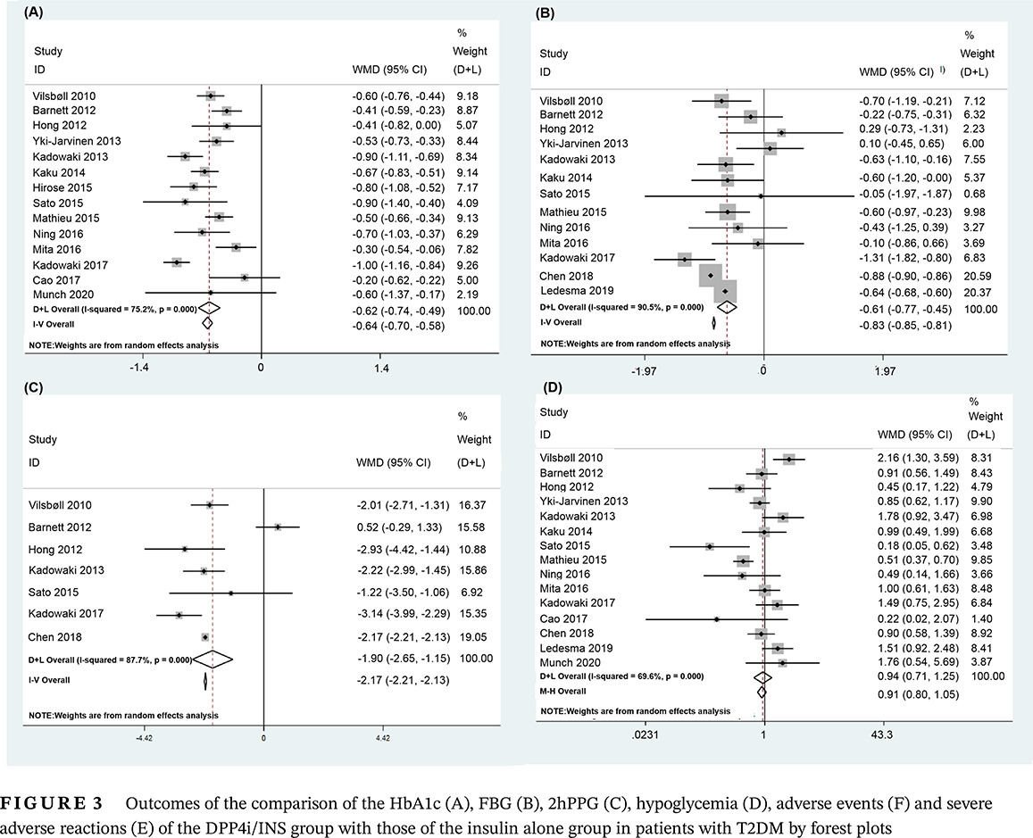 Efficacy and safety of DPP-IV inhibitors combined with basal insulin in the treatment of type 2 diabetes DPP-IV抑制剂联合基础胰岛素治疗2型糖尿病的疗效和安全性