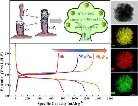 Seamlessly Merging the Capacity of P into Sb at Same Voltage with Maintained Superior Cycle Stability and Low-temperature Performance for Li-ion Batteries