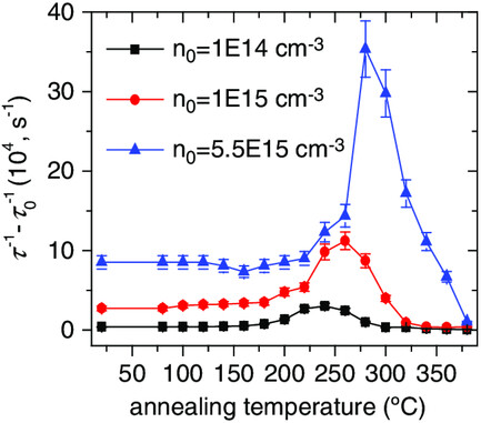 Lifetime Control in Irradiated and Annealed Cz n-Si: Role of Divacancy-Oxygen Defects