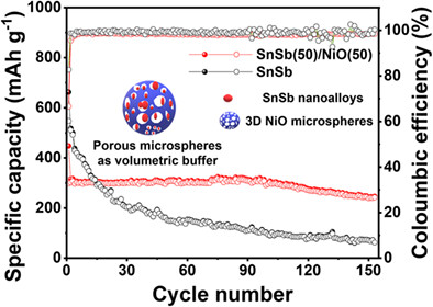 Scalable, colloidal synthesis of SnSb nanoalloy-decorated mesoporous 3D NiO microspheres as a sodium-ion battery anode