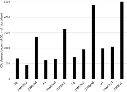 Absorption of CO2 with Amino Acid-Based Ionic Liquids and Corresponding Amino Acid Precursors