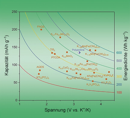 A High-Energy-Density Potassium Battery with a Polymer-Gel Electrolyte and a Polyaniline Cathode
