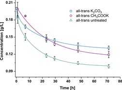 Isomer Treatment by Additive Application in the Liquid Stage as Known from Industrial Crystallization