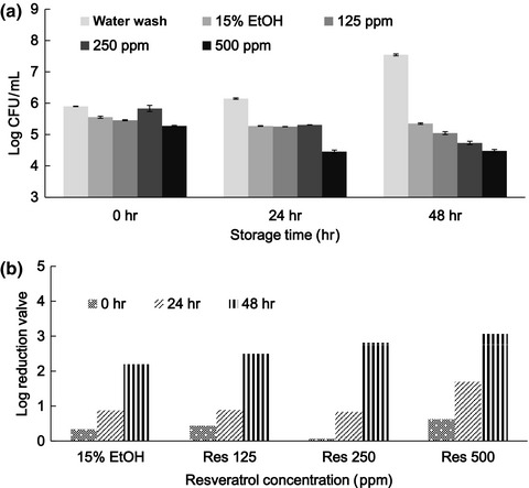 Fresh preservation of alfalfa sprouts and mushroom slices by soaking with thymol and resveratrol solutions