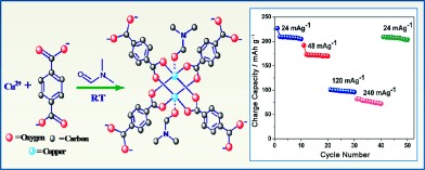 Diamondoid-Structured Cu–Dicarboxylate-based Metal–Organic Frameworks as High-Capacity Anodes for Lithium-Ion Storage