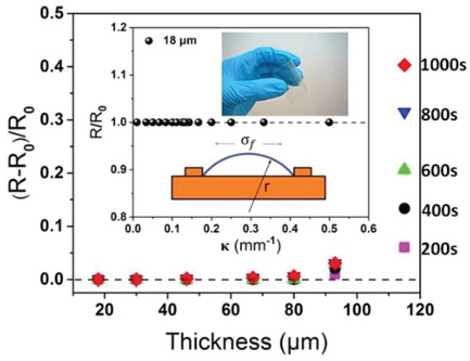 Ultraflexible Transparent Bio-Based Polymer Conductive Films Based on Ag Nanowires