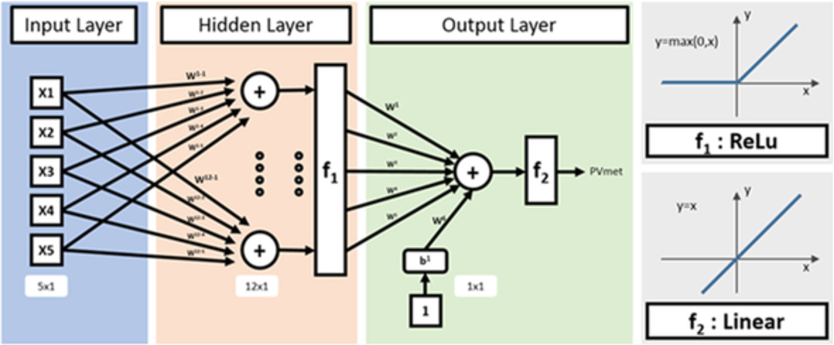 Development and optimization of artificial neural network algorithms for the prediction of building specific local temperature for HVAC control