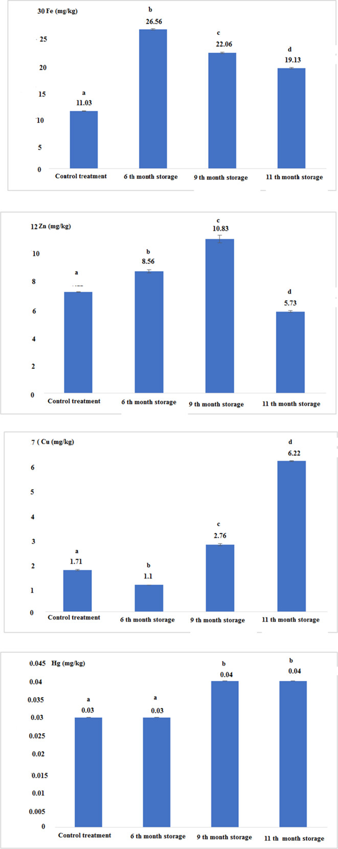 The nutritional quality and contents of heavy elements due to thermal processing and storage in canned Thunnus tonggol fish change compared to fresh fish