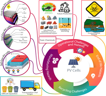 Challenges and Solutions in Solar Photovoltaic Technology Life Cycle