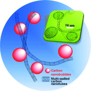 The Colloidal Stabilization of Carbon with Carbon: Carbon Nanobubbles as both Dispersant and Glue for Carbon Nanotubes