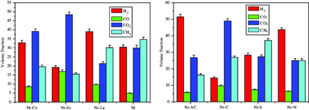 Effect of Additives on Ni-Based Catalysts for Hydrogen-Enriched Production from Steam Reforming of Biomass