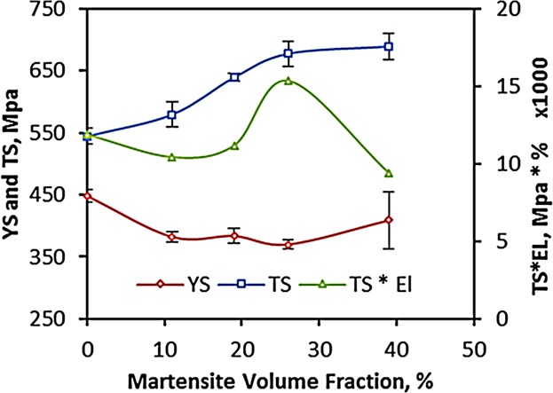 Mechanical Properties, Formability, and Corrosion Behavior of Dual Phase Weathering Steels Developed by an Inter-Critical Annealing Treatment