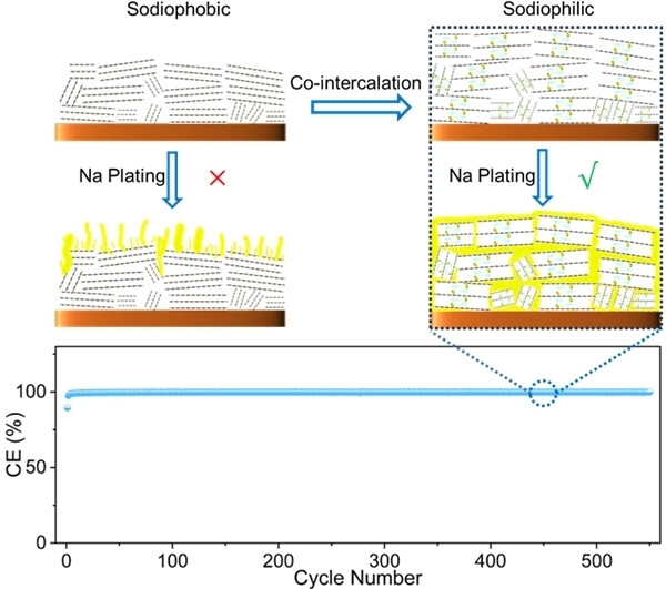 High-Energy Sodium Ion Batteries Enabled by Switching Sodiophobic Graphite into Sodiophilic and High-Capacity Anodes