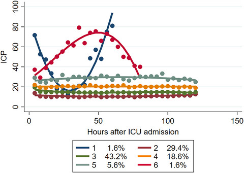 Group-based trajectory modeling of intracranial pressure in patients with acute brain injury: Results from multi-center ICUs, 2008–2019