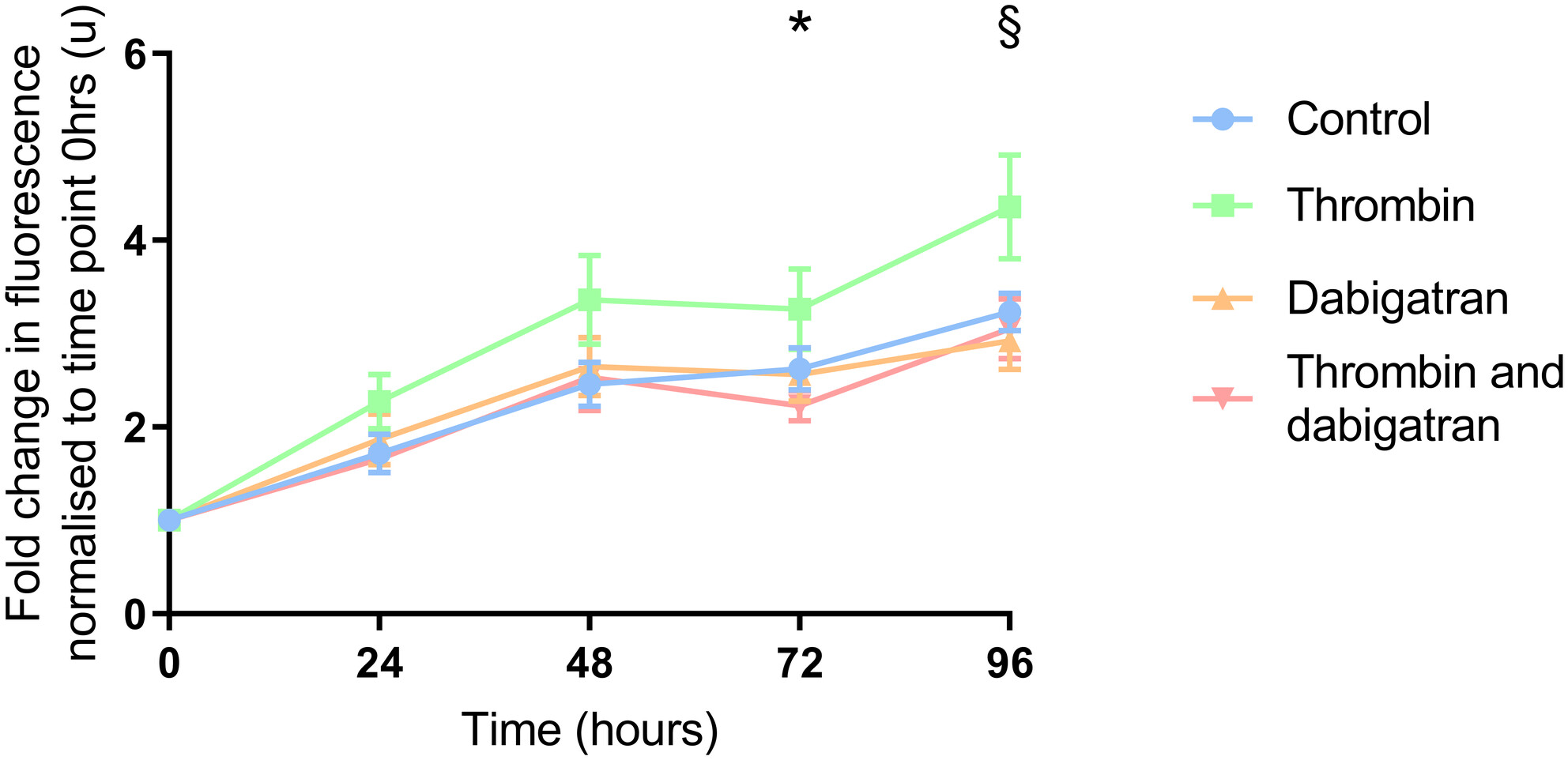 The effects of coagulation factors and their inhibitors on proliferation and migration in colorectal cancer