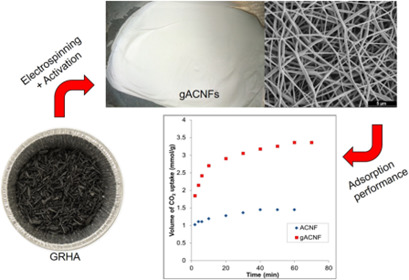 Activated-Carbon Nanofibers/Graphene Nanocomposites and Their Adsorption Performance Towards Carbon Dioxide