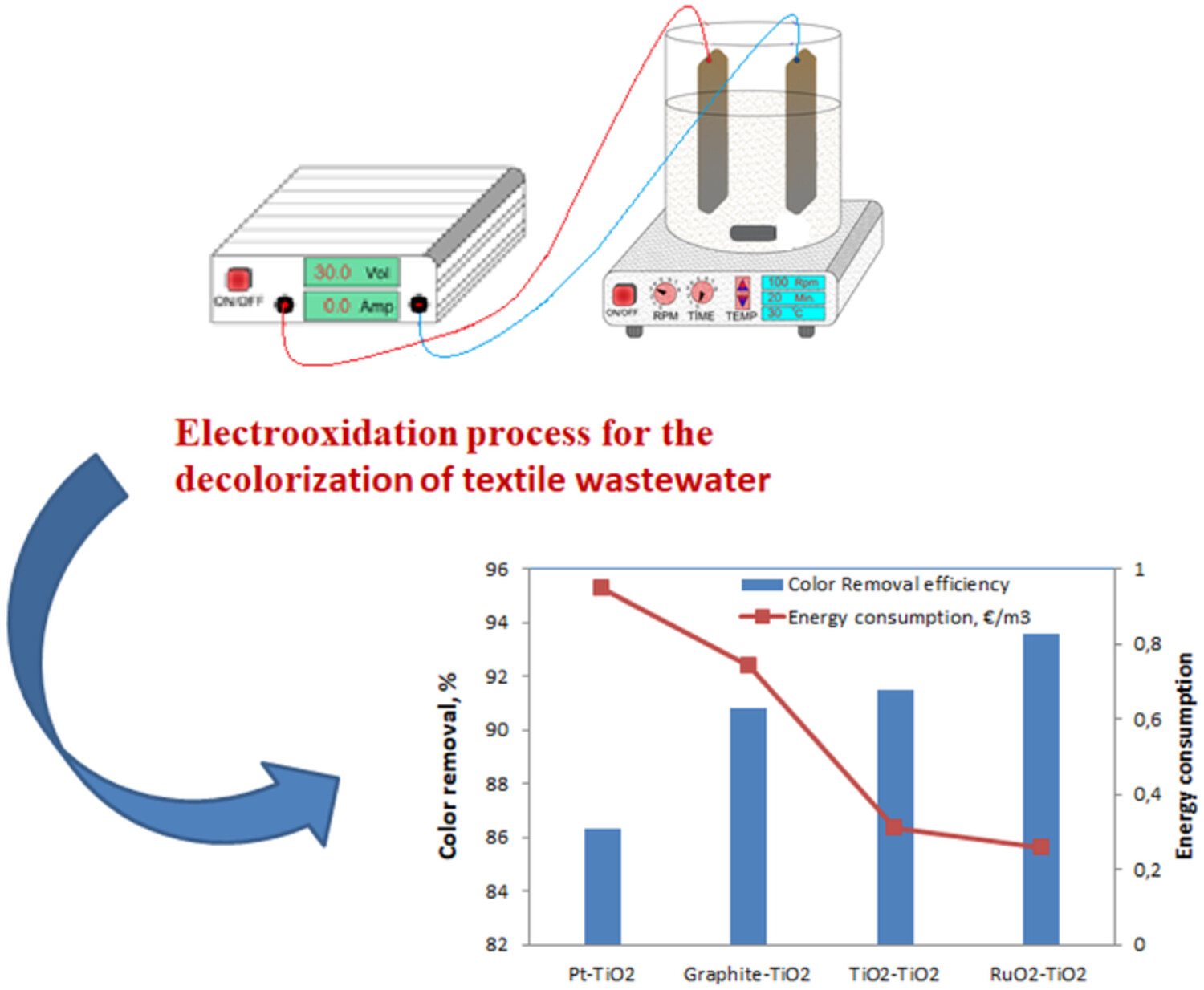 Decolorization of textile wastewater by electrooxidation process using different anode materials: Statistical optimization