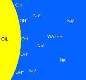 The Pristine Oil/Water Interface: Surfactant-Free Hydroxide-Charged Emulsions