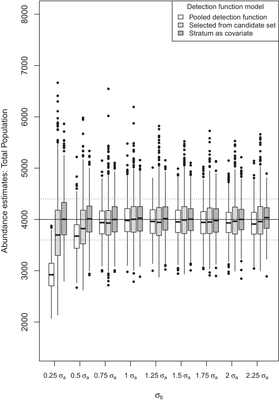 Pooling robustness in distance sampling: Avoiding bias when there is unmodelled heterogeneity