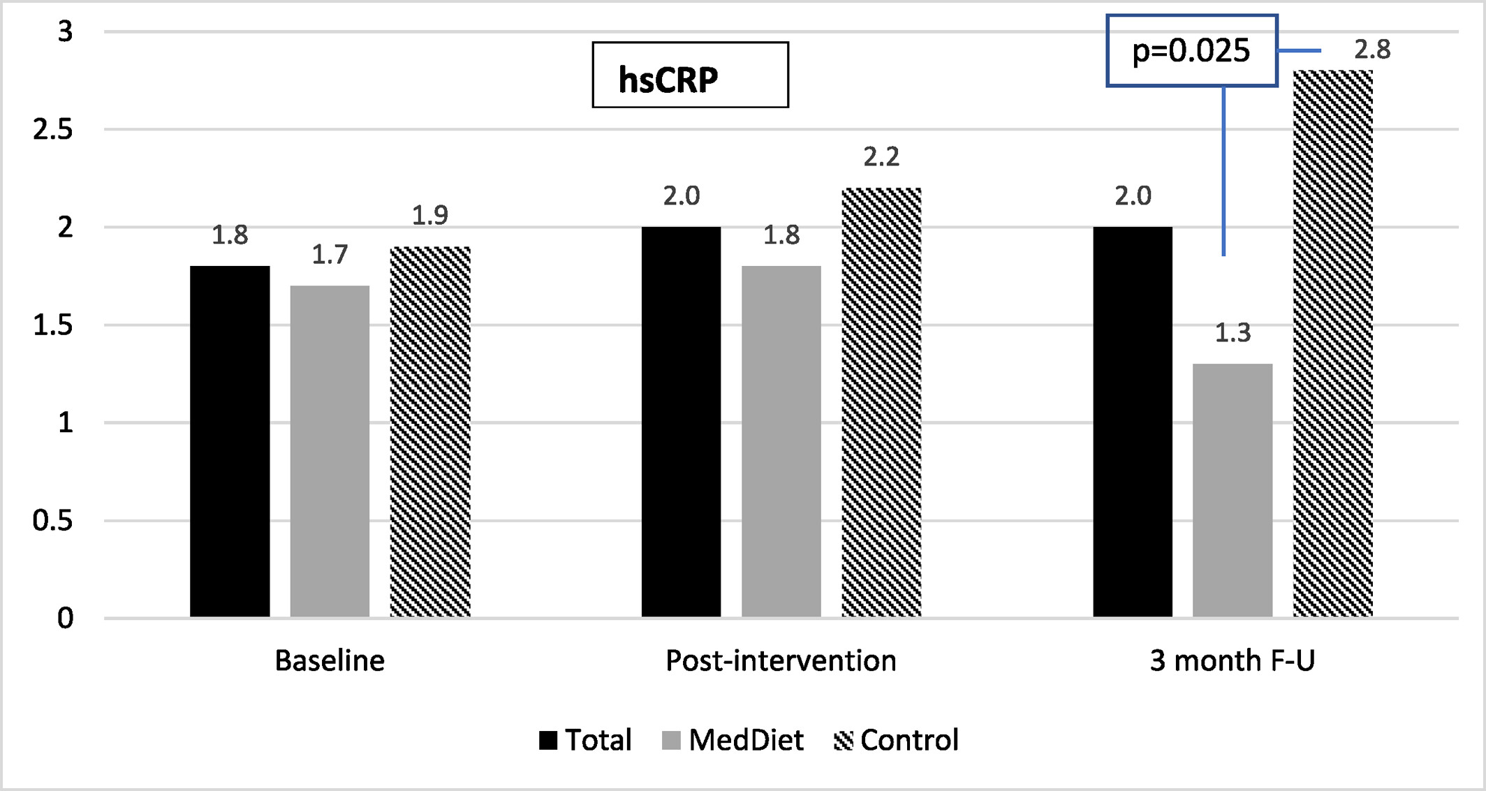 Mediterranean diet intervention among World Trade Center responders with post-traumatic stress disorder: Feasibility and outcomes of a pilot randomized controlled trial
