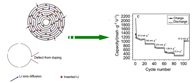 Fabrication of Porous Nitrogen-Doped Carbon Materials as Anodes for High-Performance Lithium Ion Batteries