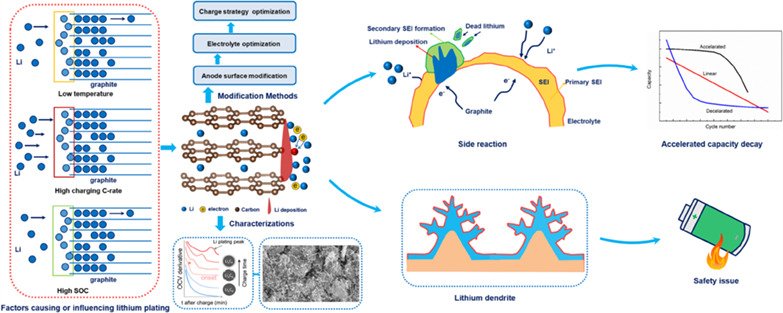 Research Progress of Lithium Plating on Graphite Anode in Lithium-Ion Batteries