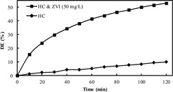 Optimization of a Multiple Impinging Jets Cavitation Reactor Using Zero-Valent Iron Powder as Catalyst