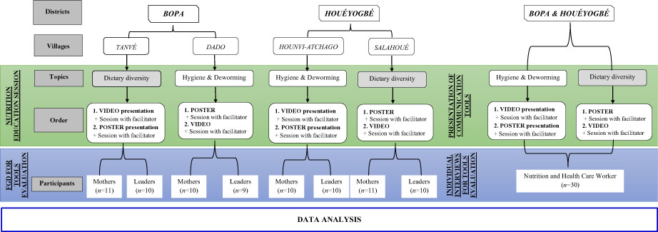 Qualitative analysis of the perceptions of rural communities about the use of awareness-raising videos in nutrition and health programs in Benin