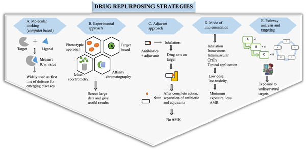 Reprogramming of antibiotics to combat antimicrobial resistance